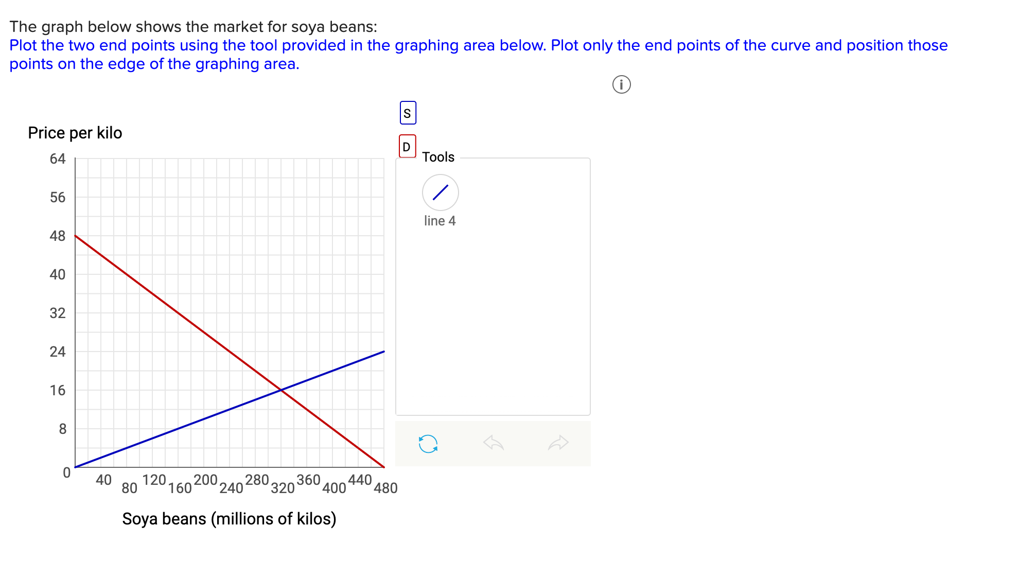 The graph below shows the market for soya beans: Plot the