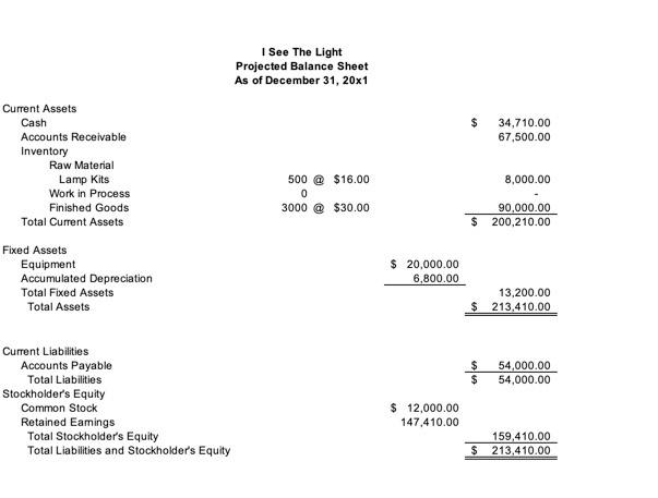 December 31, 20x1 $ 1,125,000.00 750,000.00 $ 375,000.00 Sales 25,000 lamps @