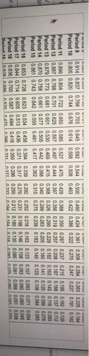 project? (Enter the factor amount to three decimal places, X.XXX. Round the