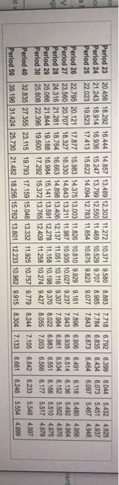 Present Value of $1 table.) (Click on the icon to view Present