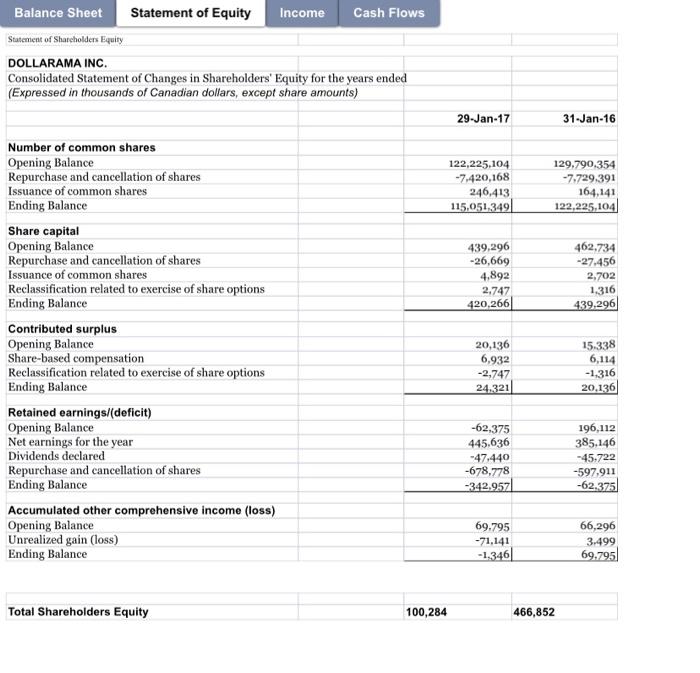 Statement of Equity Income DOLLARAMA INC. Consolidated Statement of Financial Position as