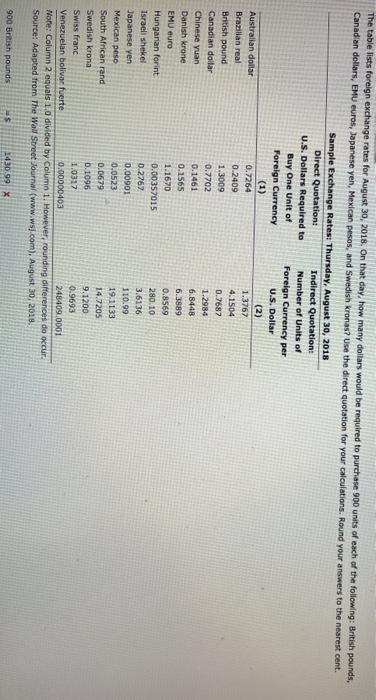  The table lists foreign exchange rates for August 30, 2018. On