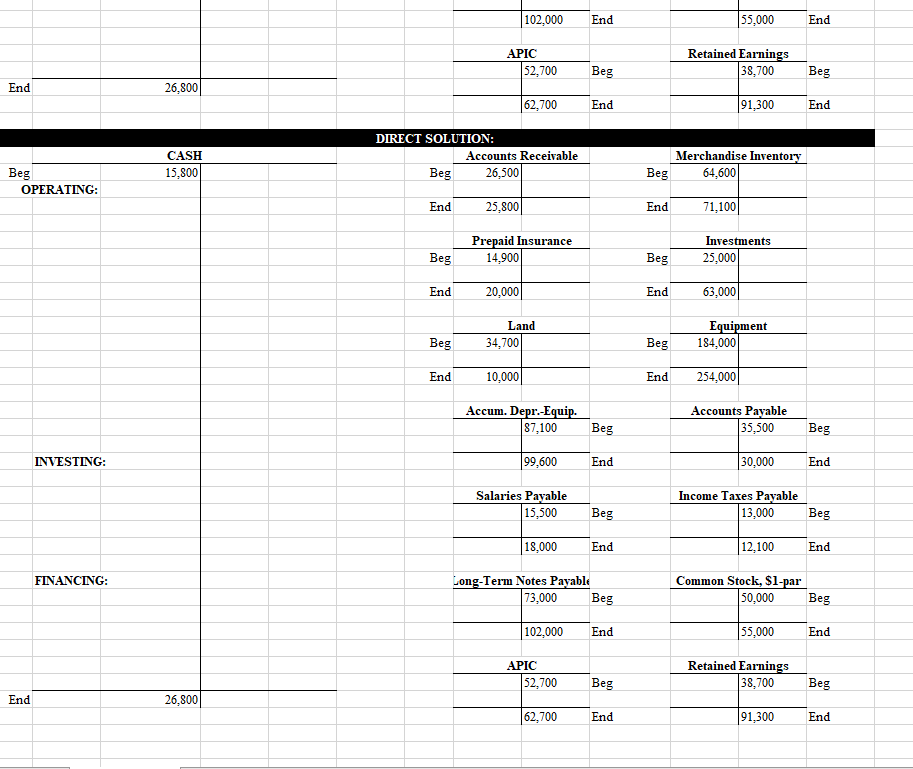 Operating Expenses: Depreciation 14,800 Salaries 79,400 Insurance 10,300 Utilities 11,900 Total Operating