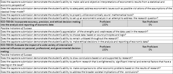 Does the capstone submission demonstrate the student's ability to make valid