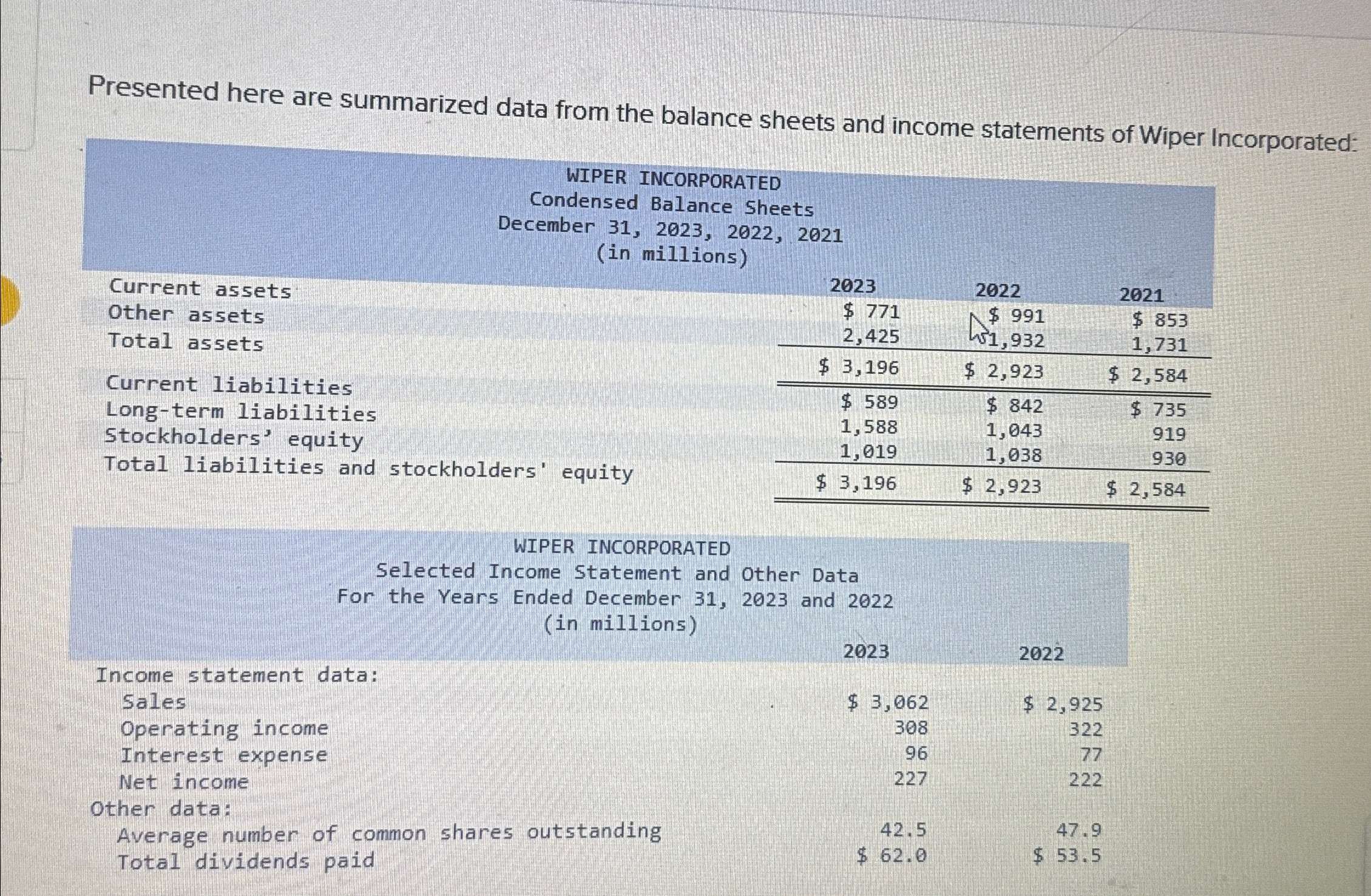  Presented here are summarized data from the balance sheets and income