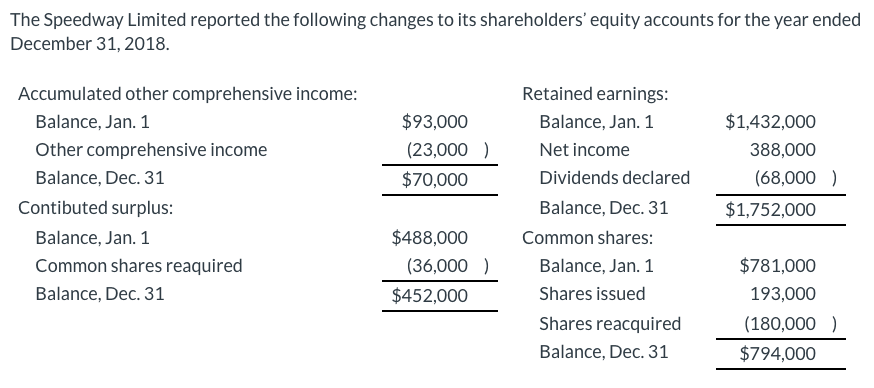 The Speedway Limited reported the following changes to its shareholders' equity
