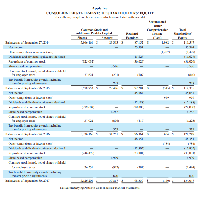 30, 2017, and September 24, 2016. 3. Does Apple's 2017 current ratio
