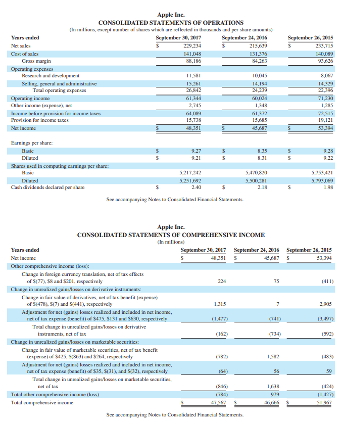 outperform or underperform the (assumed) industry average of 1.5? 4. Does Apple's