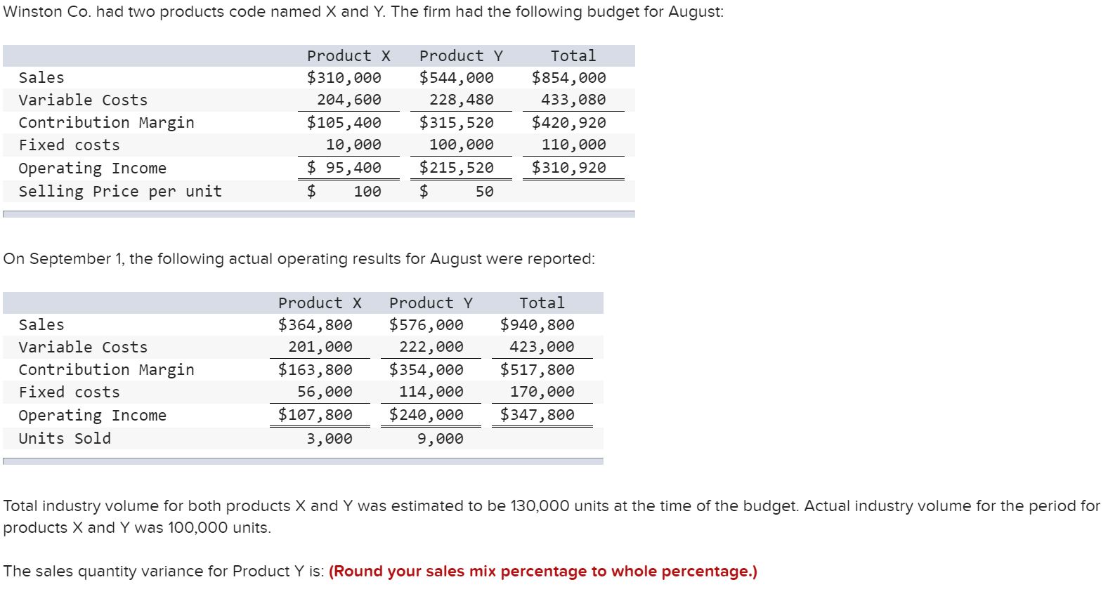  Winston Co. had two products code named X and Y. The