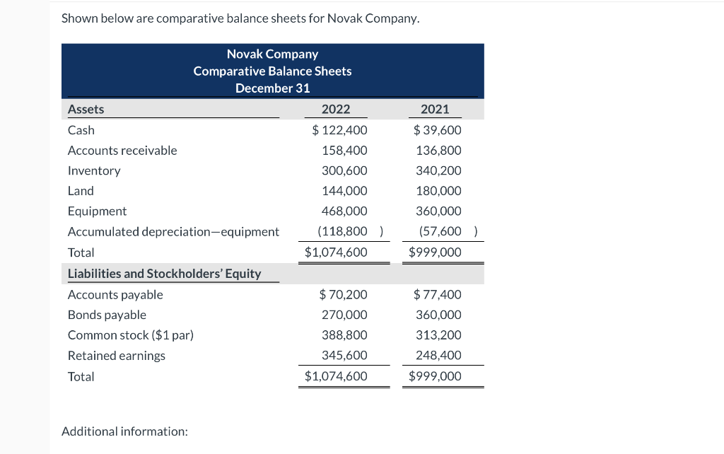  Shown below are comparative balance sheets for Novak Company. Novak Company