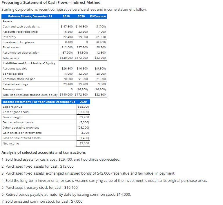 Preparing a statement of Cash Flows-Indirect Method Sterling Corporation's recent comparative