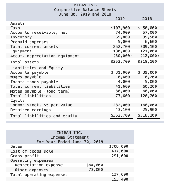 Prepare a statement of cash flows using the indirect method for the