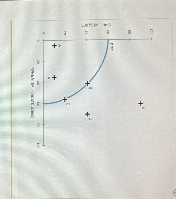 \fComplete the following table by indicating whether each point represents output