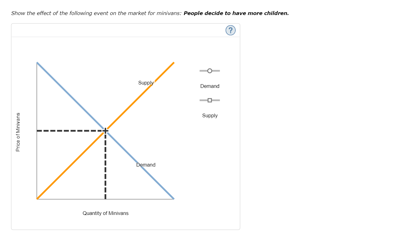 Supplyr and Demand Consider the market for minivans. Assume minivans are a