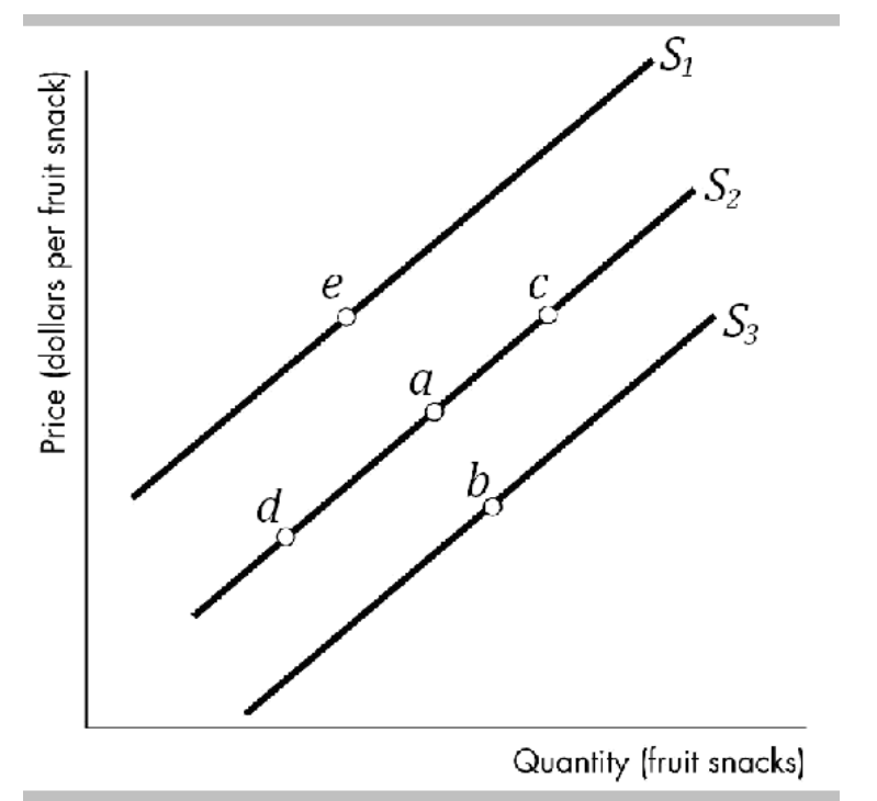 Question 1(1 point)The difference between the amount producers actually receive and the