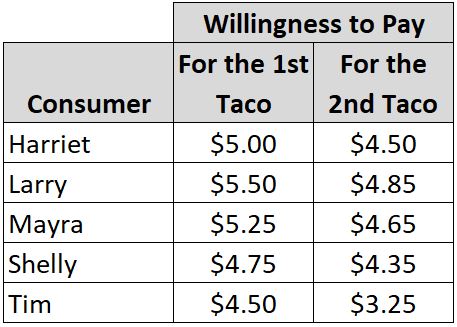 The table below shows how much five consumers are willing to pay