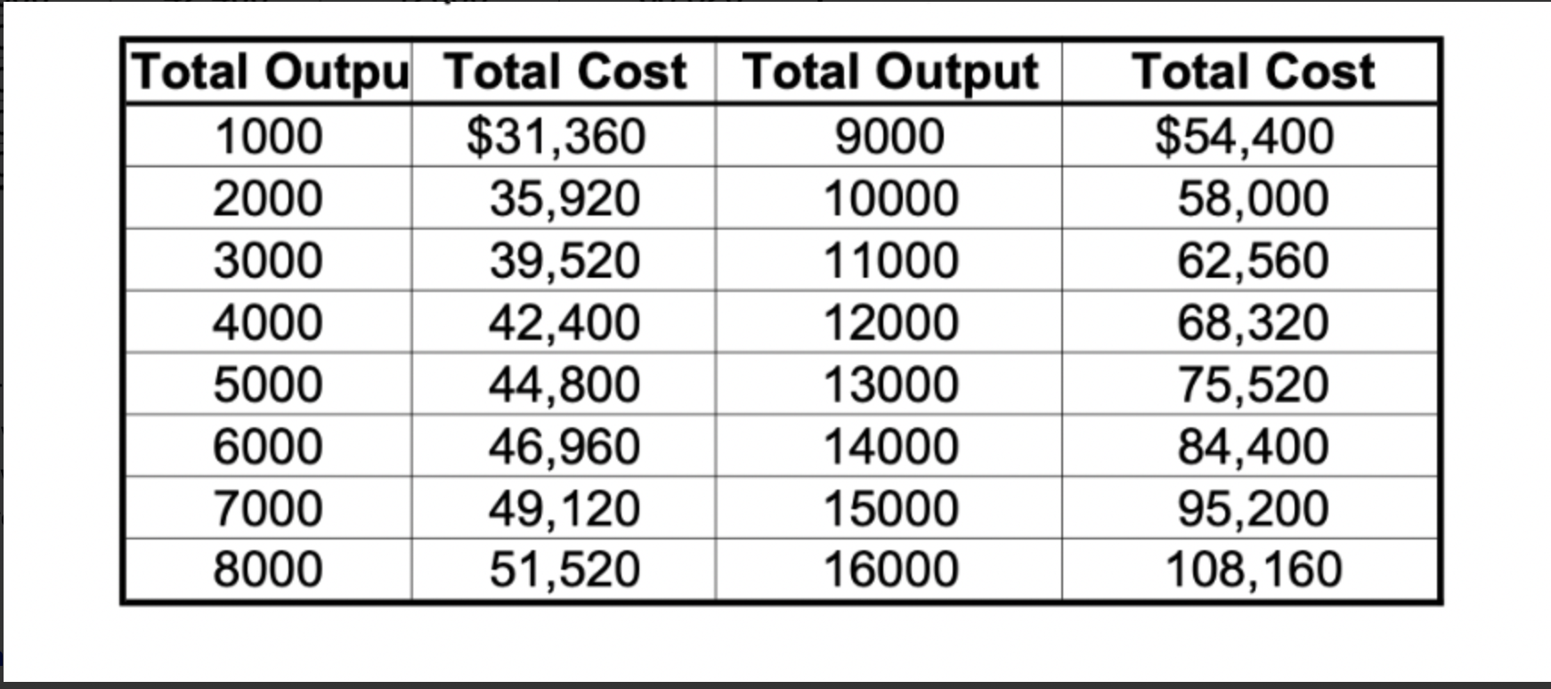 The cost data for a firm producing baseball bats appear below. Of