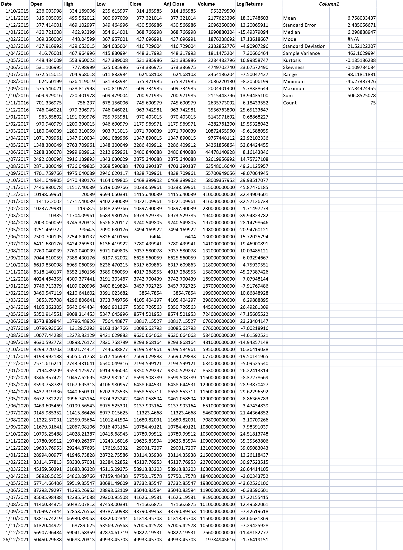 BTC-USD Date Open High Low Close Adj Close Volume Log Returns Column1
