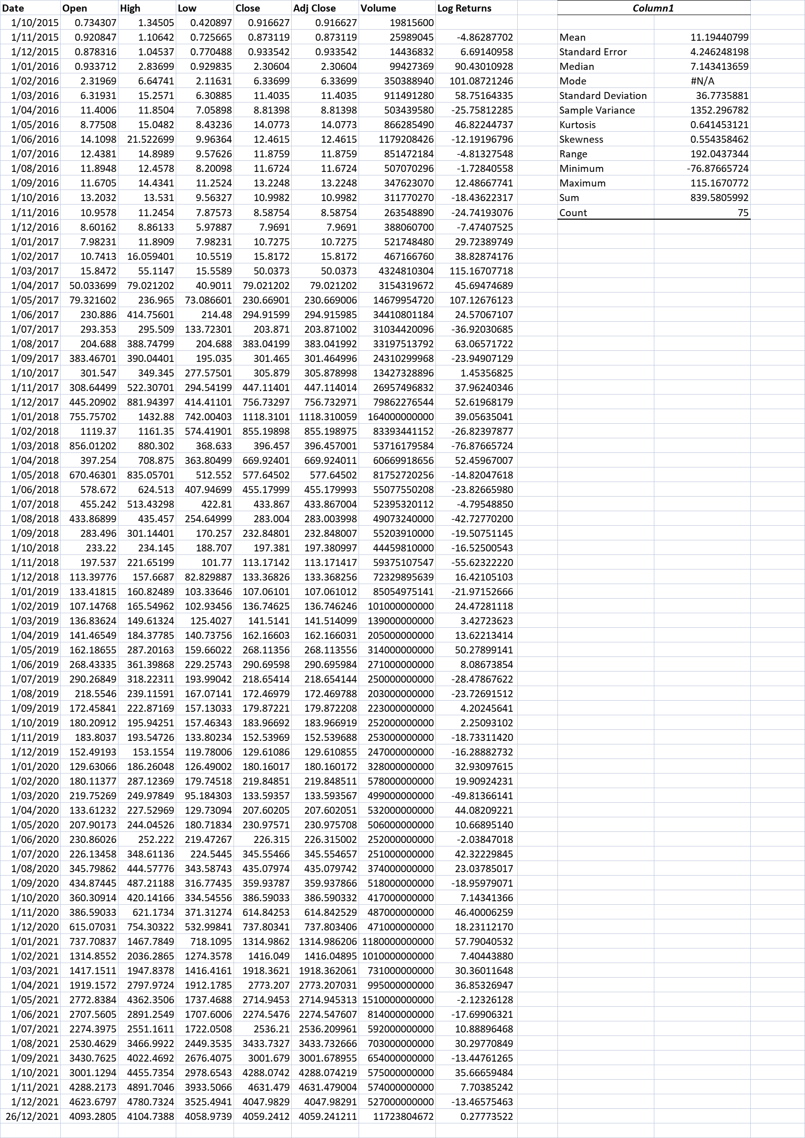 1/10/2015 236.003998 334.169006 235.615997 314.165985 314.165985 95327950 1/11/2015 315.005005 495.562012 300.997009 377.321014
