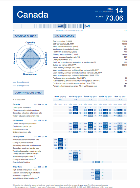 Using the GCI Database and Country Score Card, select five (5) variables