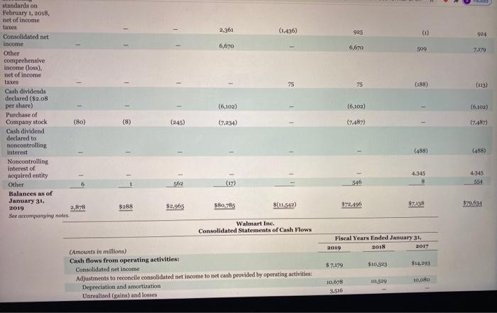 and other (3.436) (478) (4.615) Accounts payable 54030 7.100 Accrued expenses and