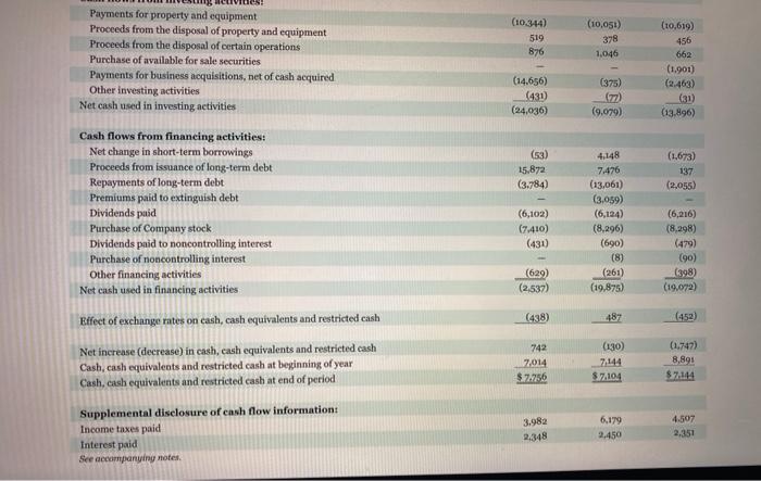 operating activities 18.365 30,728 INVESTING ACTIVITIES Purchases of property and equipment 19.804)