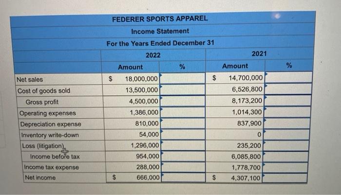 Sports Apparel for 2022 and 2021 are presented below. Required: Prepare a