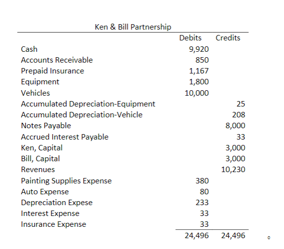 Students should create an income statement from the trial balance provided: Ken