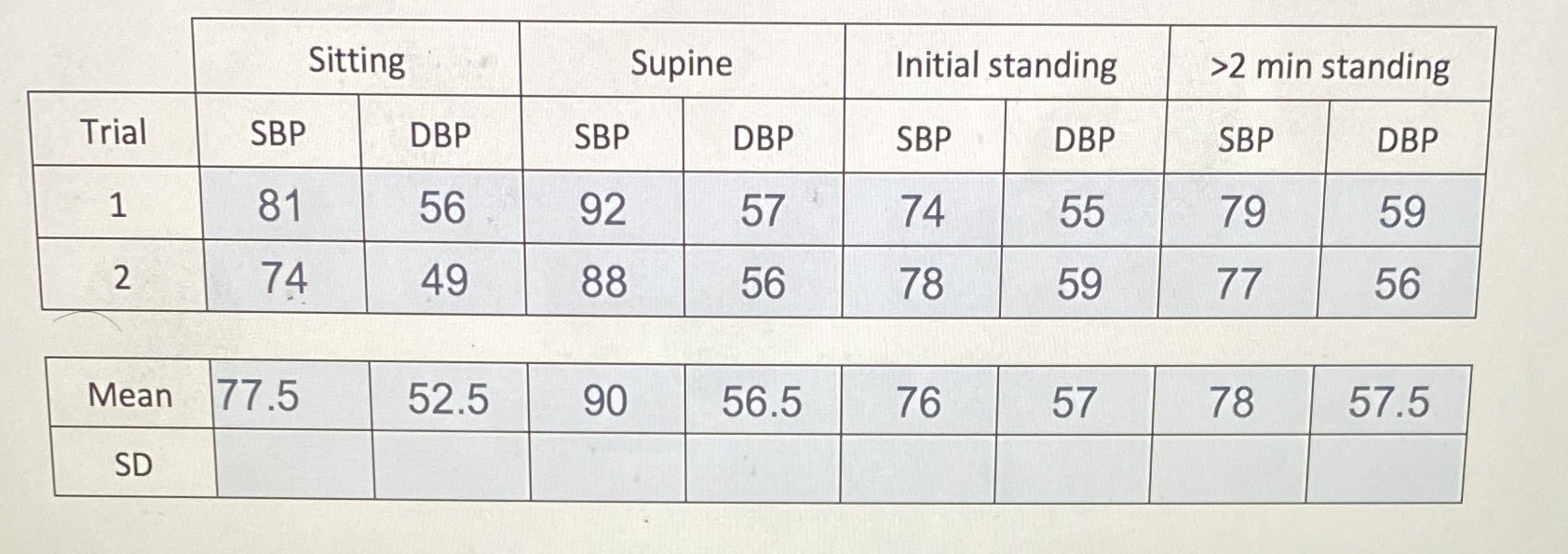 Calculate the standard deviation? Sitting Supine Initial standing >2 min standing Trial