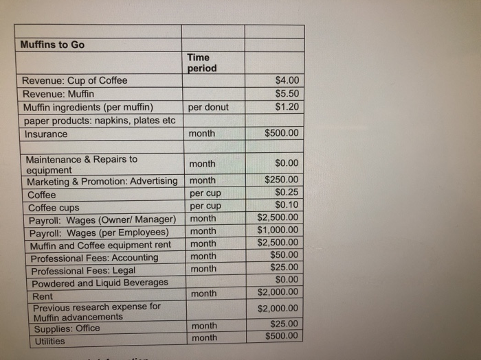Time period Revenue: Cup of Coffee Revenue: Donut Donut ingredients per donunt)