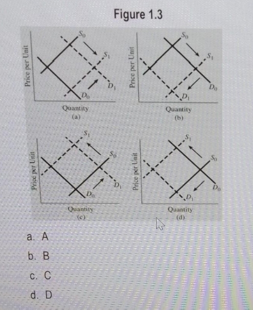 of Figure 1.3 illustrates 'supply chain problems' alongside a decrease in consumer