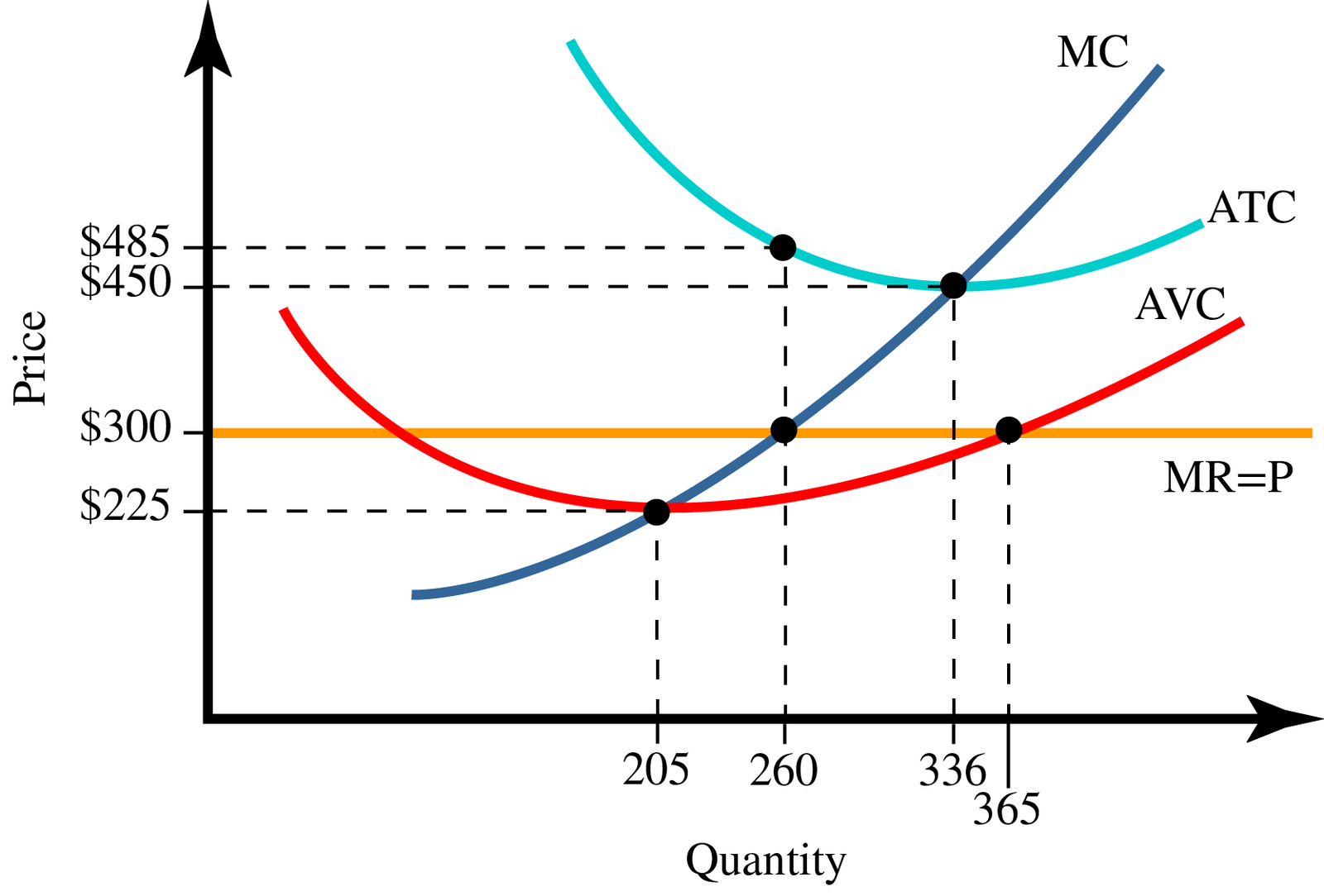 The graph illustrates an average total cost (ATC) curve (also sometimes called