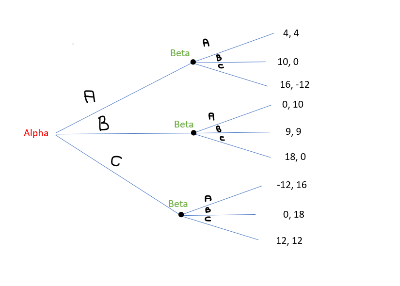 What if the players move sequentially? Say Alpha moves first. Here is