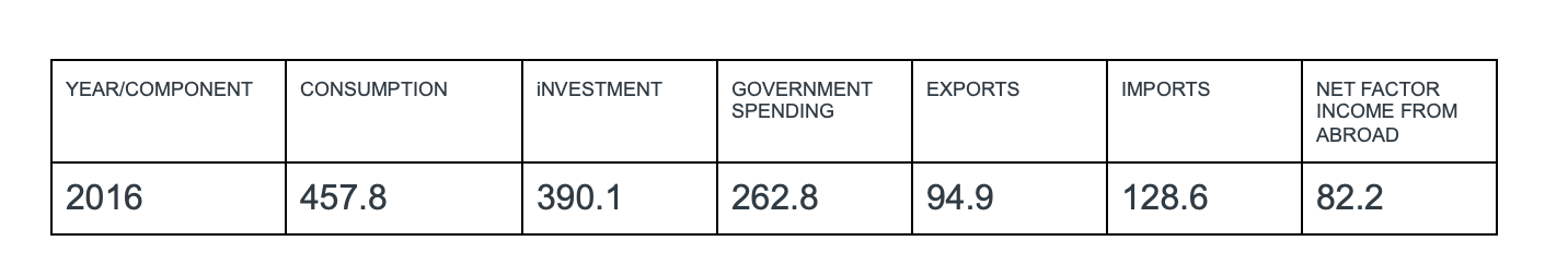 MULTIPLE CHOICE Table 1 below describes the components of a country's GDP