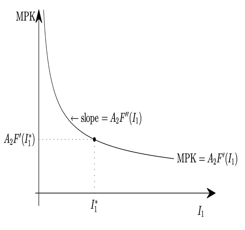 period 1, unexpectedly the initial interest rate decreases from r0 to r0