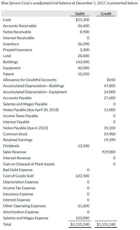 Prepare a December 31, 2017 balance sheet with the given information. Blue