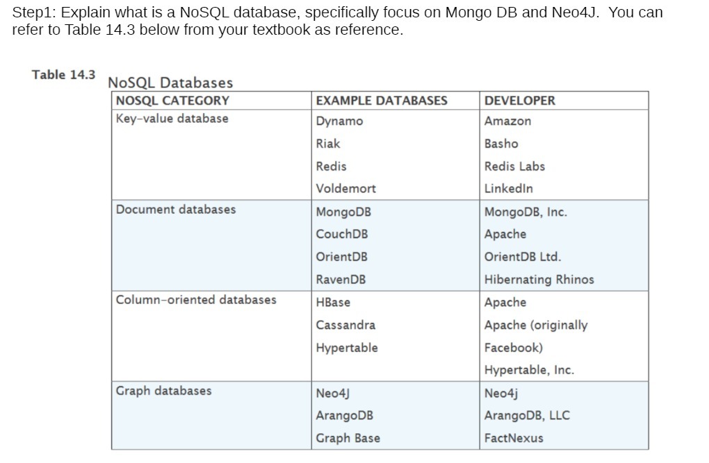 Step1: Explain what is a NoSQL database, specifically focus on Mongo