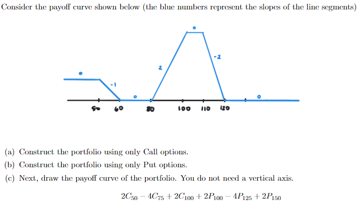  Consider the payoff curve shown below (the blue numbers represent the