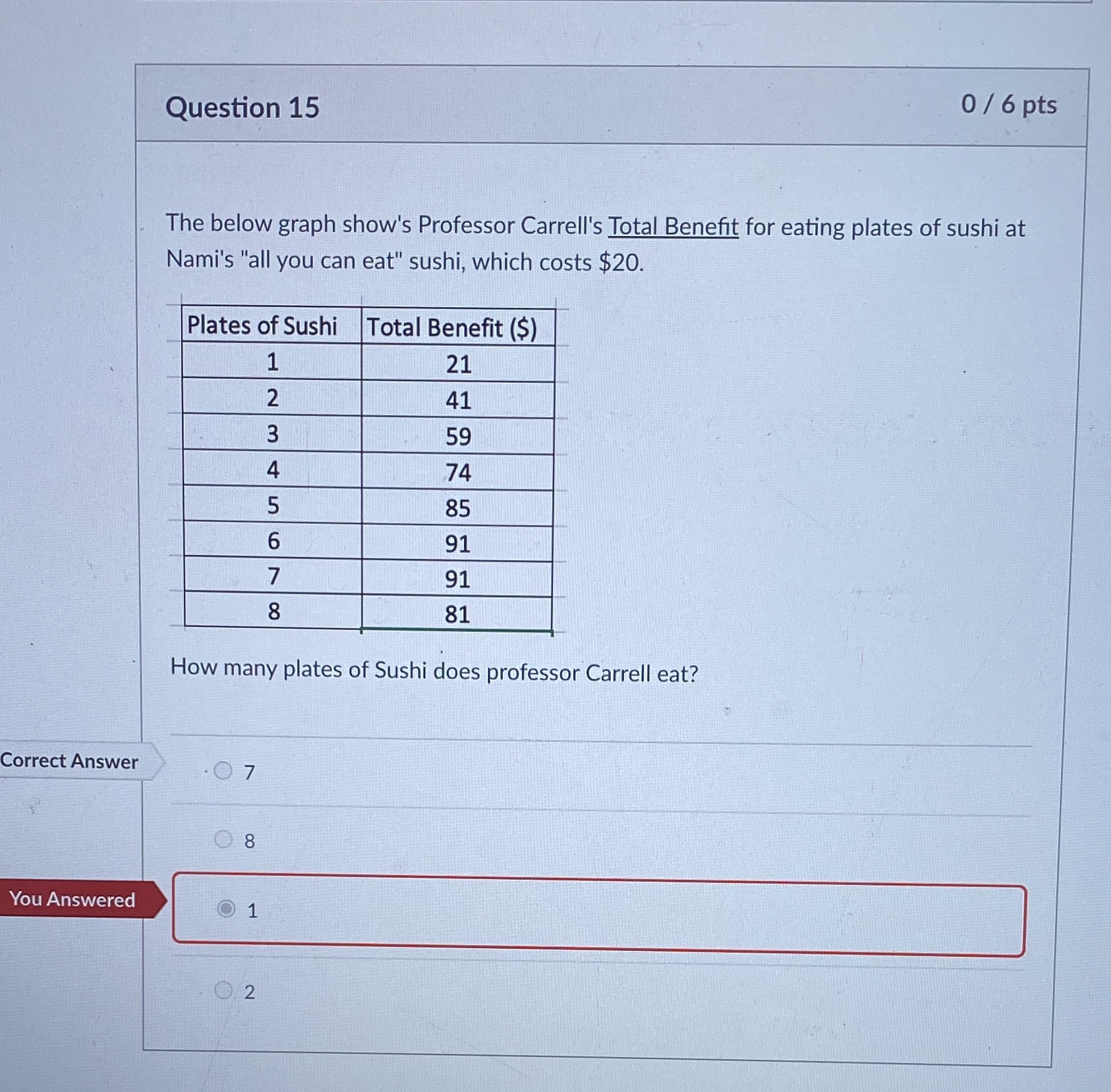 Why is the correct answer 7. After the 3rd plate of sushi