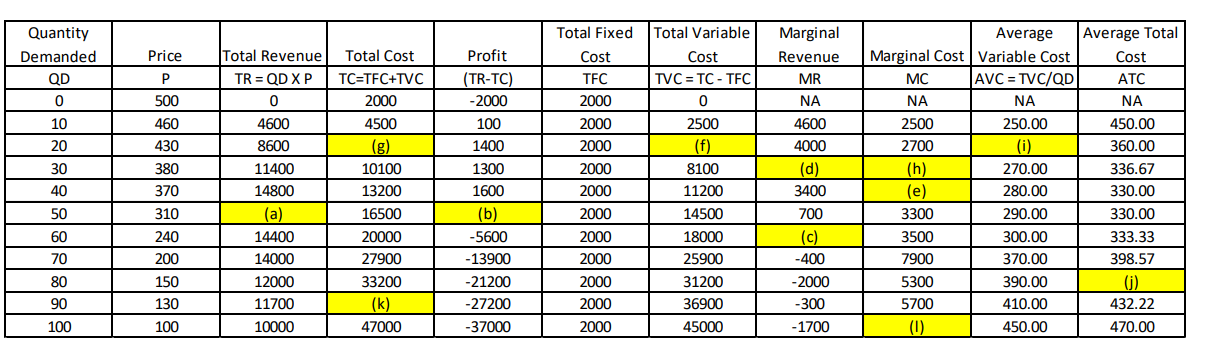 Quantity Total Fixed Total Variable Marginal Average Average Total Demanded Price