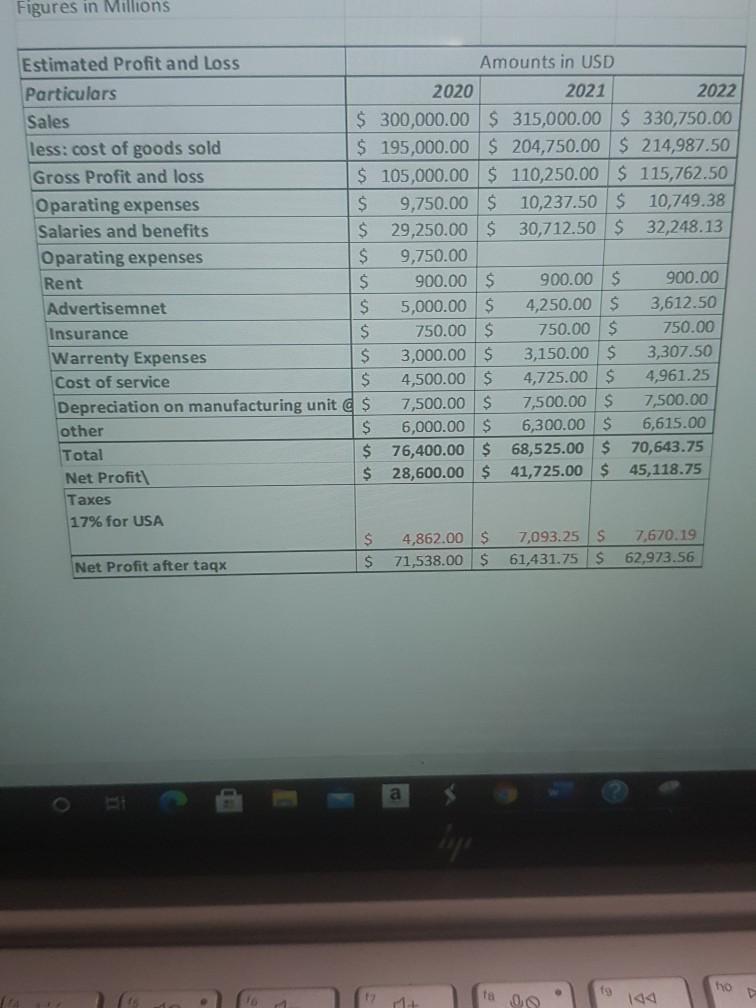 Could you please help in interpreting these projected statements. Figures in Millions