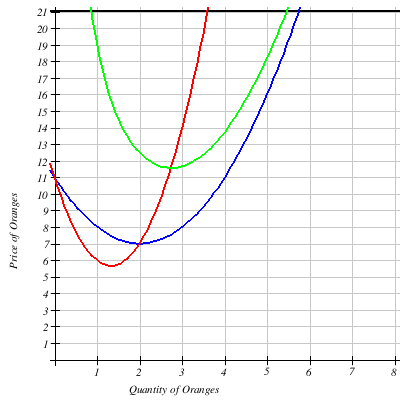 Perfect Competition Problem Set[1]1. Suppose that the price of Oranges is $4.