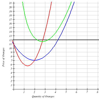 In addition, suppose that the firm's total costs are $32 and that
