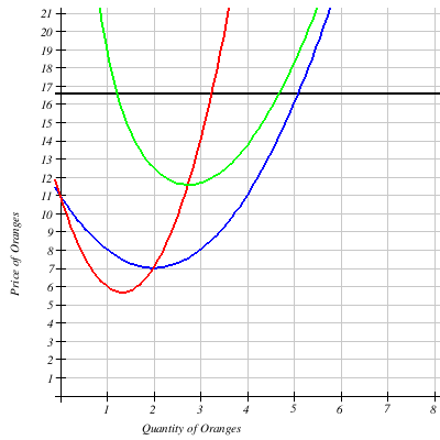 the firm currently sells 110 Oranges.Given this information, what is this firm's