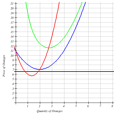 total revenue?Use the following information to answer questions 2 through 5:The table