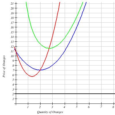 below shows data for the production of avocados for an individual firm