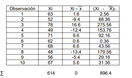 We will calculate the variance and standard deviation for the weights of
