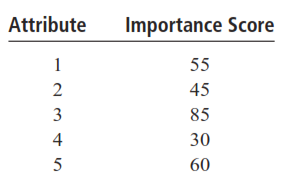 The importance values (0 to 100) for ve attributes are shown below.The