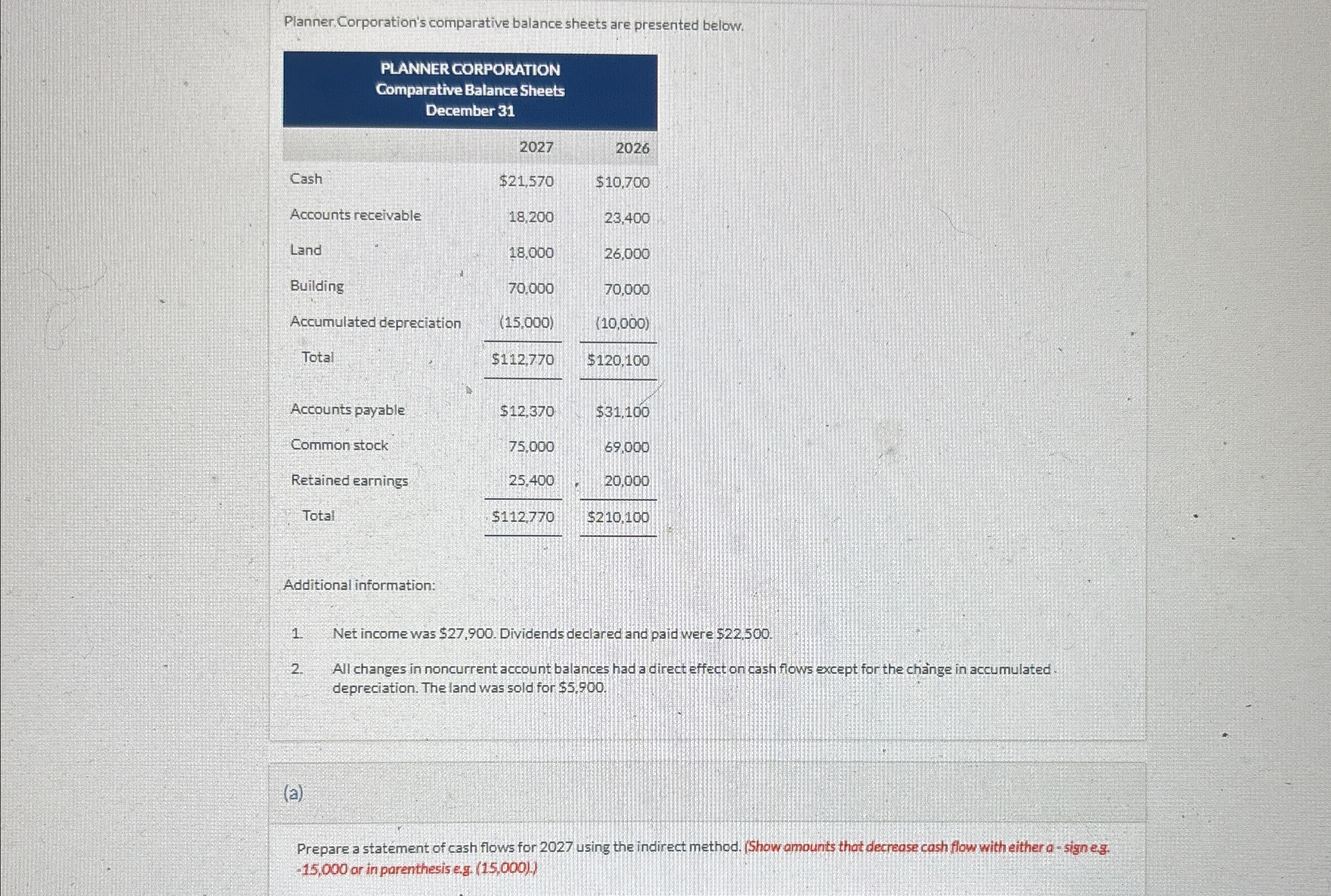  Planner.Corporation's comparative balance sheets are presented below. \table[[\table[[PLANNER CORPORATION],[Comparative Balance Sheets],[December