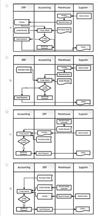 a local firm's (ABC company) accounting department generates a purchase order (P.O.).
